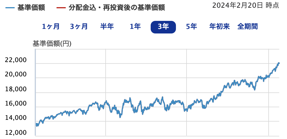 楽天全世界株式3年チャート