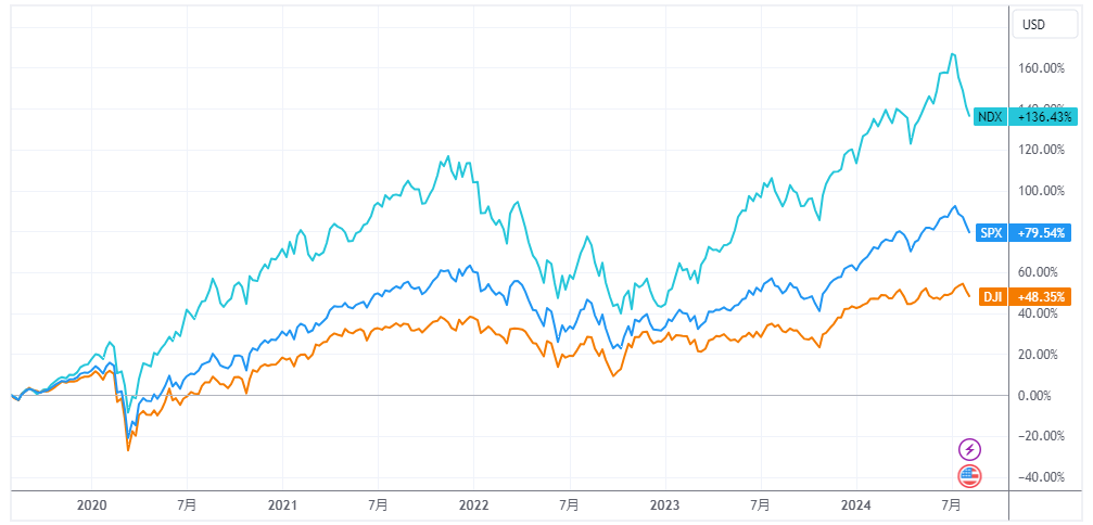 直近5年間の各指数の値動き（5年前の株価から見た騰落率）