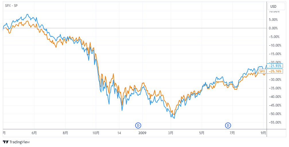 リーマン・ショック前後のオルカン（青）とS＆P500（オレンジ）の値動き