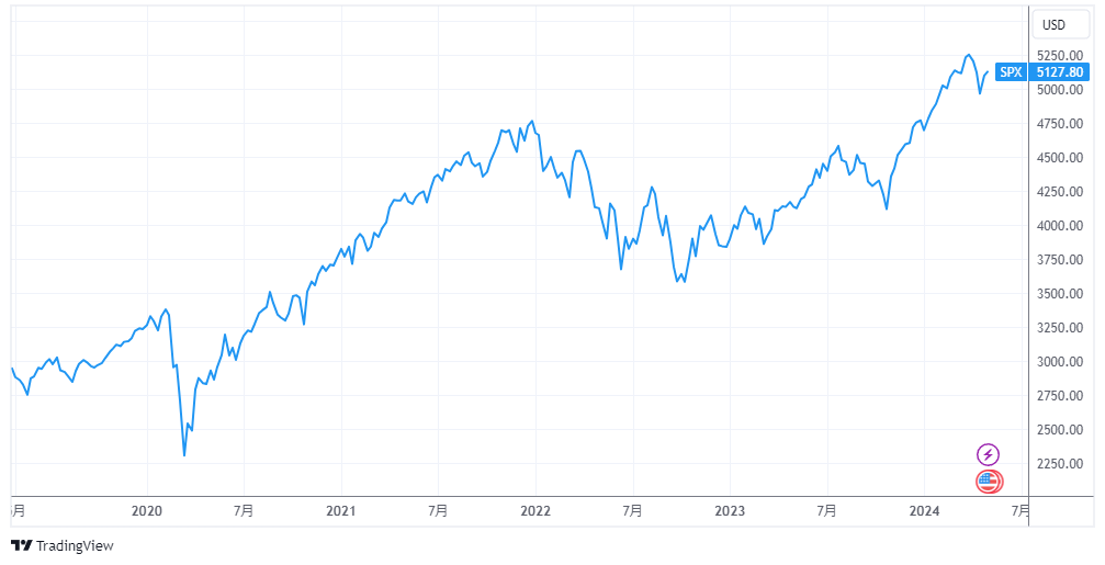 米国株（S＆P500）の直近5年間の値動き