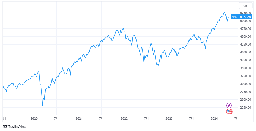 対象期間のS＆P500の値動き