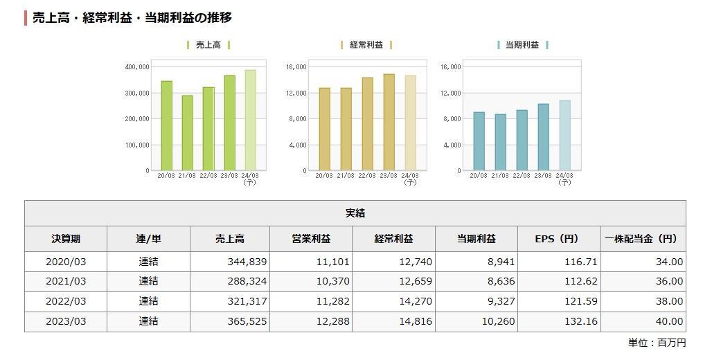 売上高・経常利益・・当期理枝区の推移.jpg