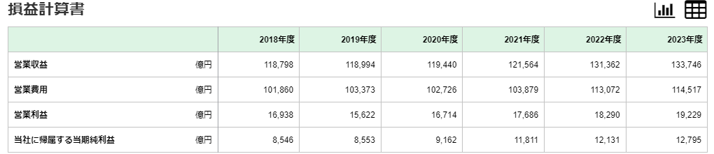 日本電信電話