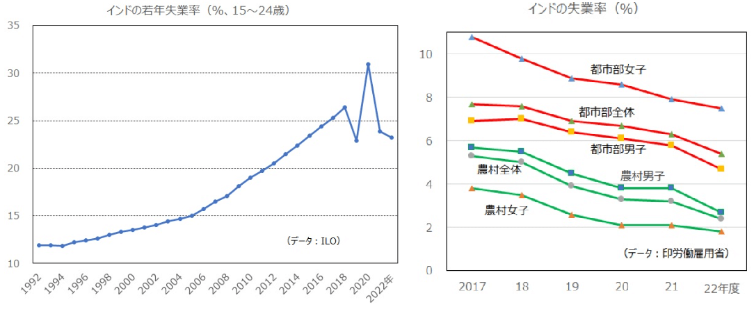 若年失業率が高い