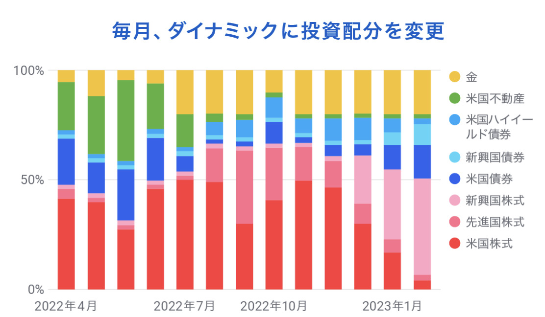 SBIラップAI投資コース