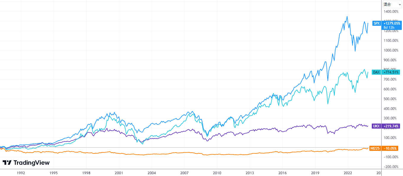 米国（青）、ドイツ（水色）、イギリス（紫）、日本（オレンジ）の株価