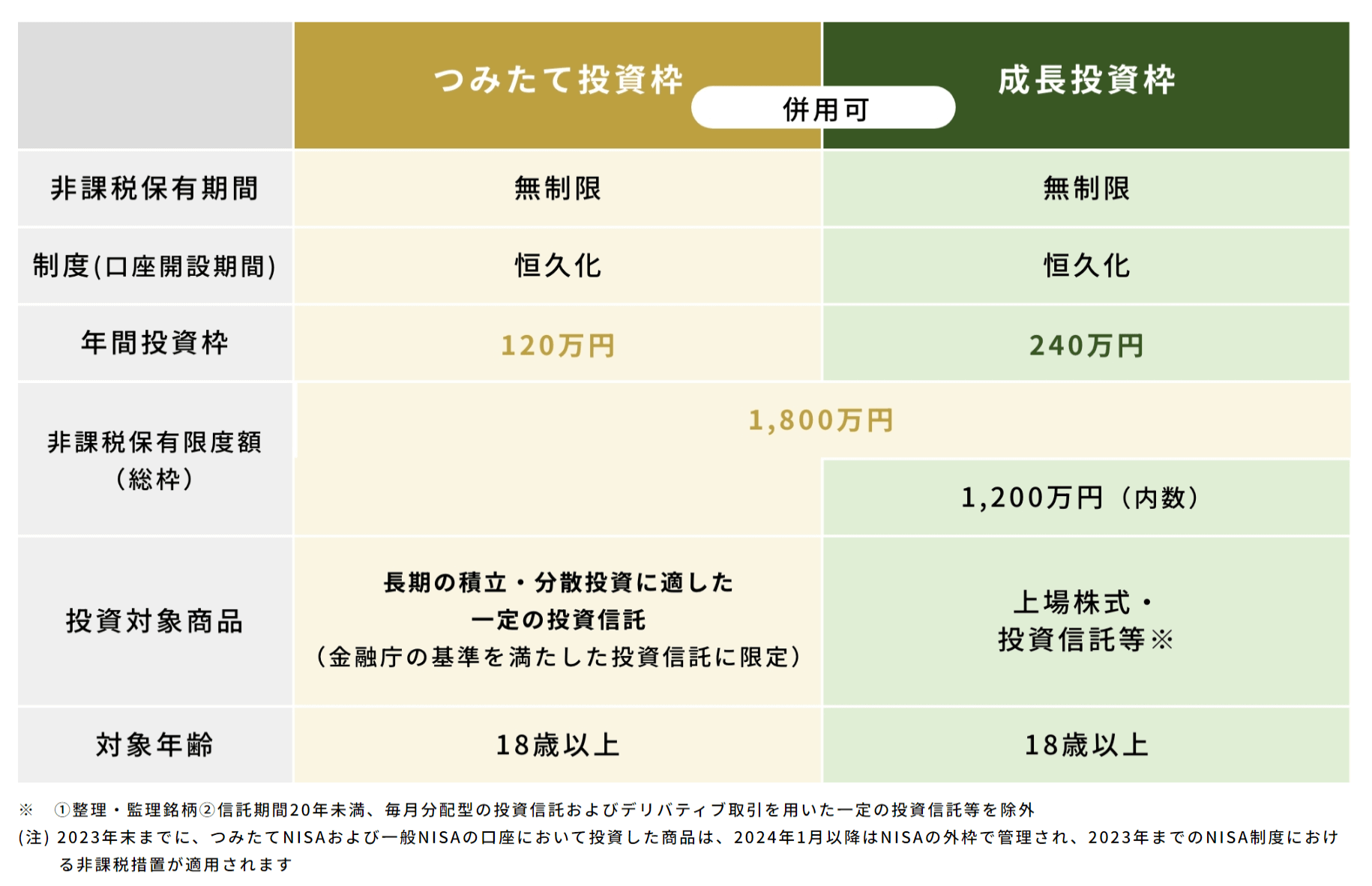 新NISAとは？