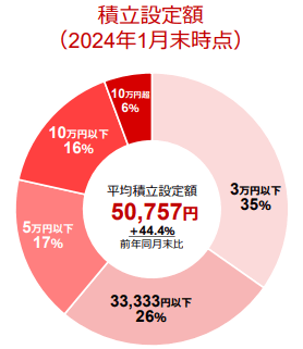 2023年12月期決算説明会資料｜楽天証券