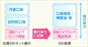 預り金自動スィープサービス（SBIハイブリッド預金）