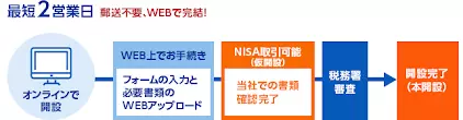 NISA口座開設の流れ