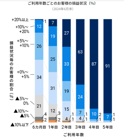 ウェルスナビ運用者の損益状況（2024年6月末時点）