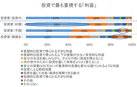 資産運用に係る投資家及びIFAアンケート調査結果