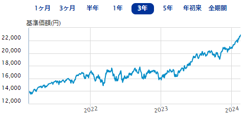 eMAXIS Slim 全世界株式（オール・カントリー）｜SBI証券