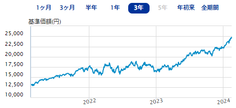 SBI・V・S＆P500インデックス・ファンド｜SBI証券