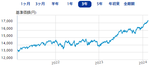 ニッセイ・インデックスバランスファンド（4資産均等型）｜SBI証券