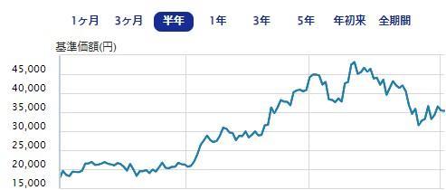 楽天日本株4.3倍ブ