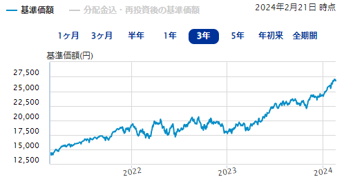 eMAXIS Slim 米国株（S＆P500）｜SBI証券