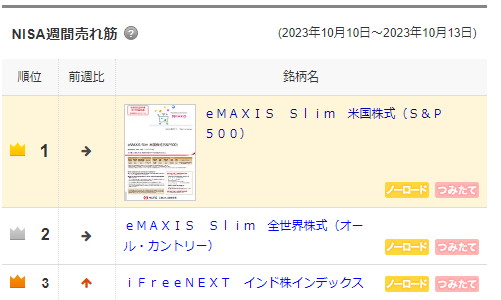 NISA週間売れ筋ランキング