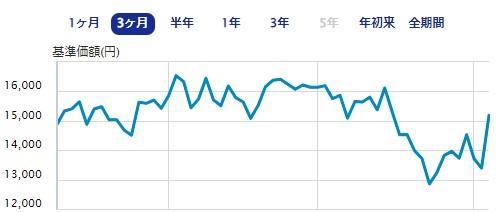 NASDAQ100・3倍ブル3カ月チャート