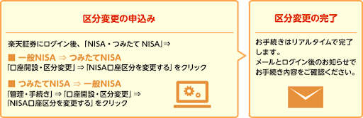 楽天証券のNISA口座区分変更の方法