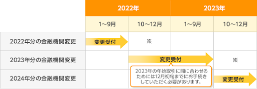 金融機関変更のタイミング