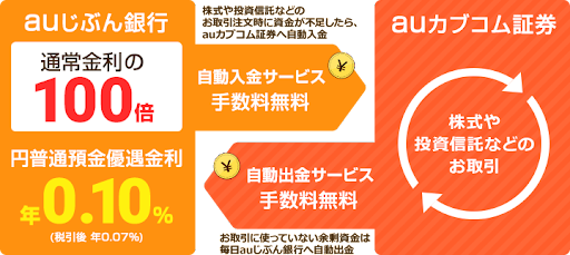 auマネーコネクトの設定でauじぶん銀行の預金金利アップ