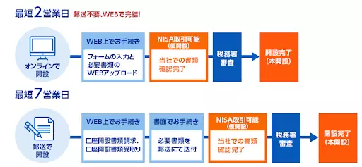 SBI証券