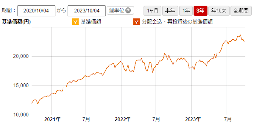 eMAXIS Slim 米国株式（S&P500）