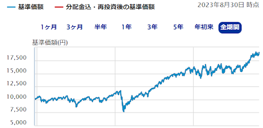 SBI・全世界株式インデックス・ファンド