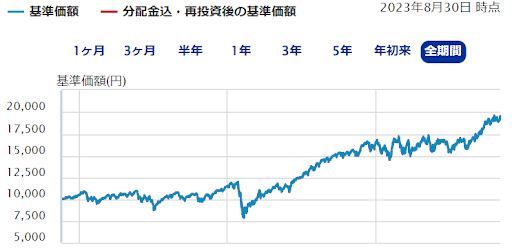 楽天・全世界株式インデックス・ファンド