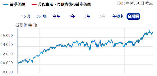 ＜購入・換金手数料なし＞ニッセイ世界株式ファンド（GDP型バスケット）