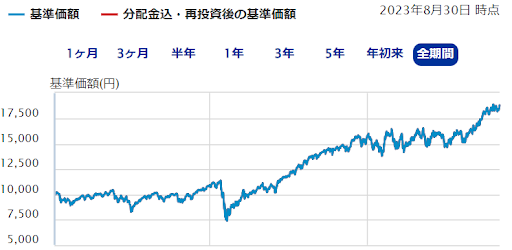 SBI・全世界株式インデックス・ファンド