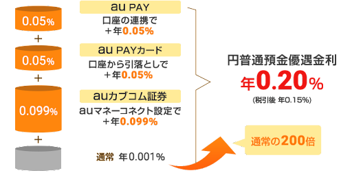 auまとめて金利優遇で普通預金金利0.20％に