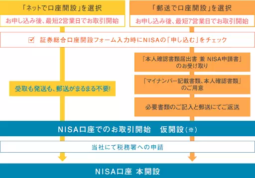 口座開設の流れ（NISA　証券総合口座同時申し込み）