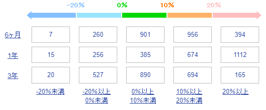 SBI証券で扱う投資信託の直近3年間の利益率（3年の場合は年率）