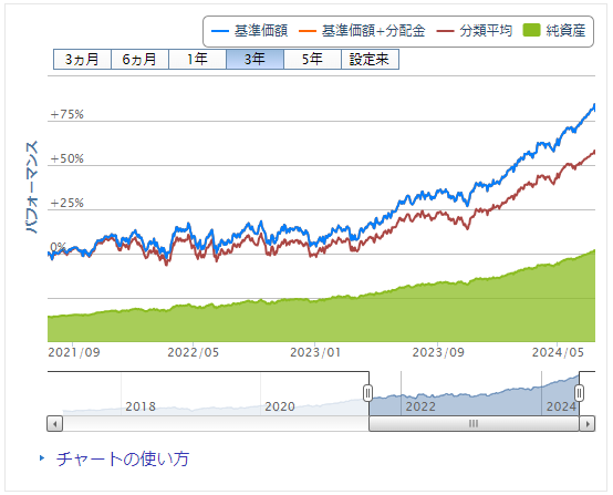 eMAXIS Slim先進国株式インデックス