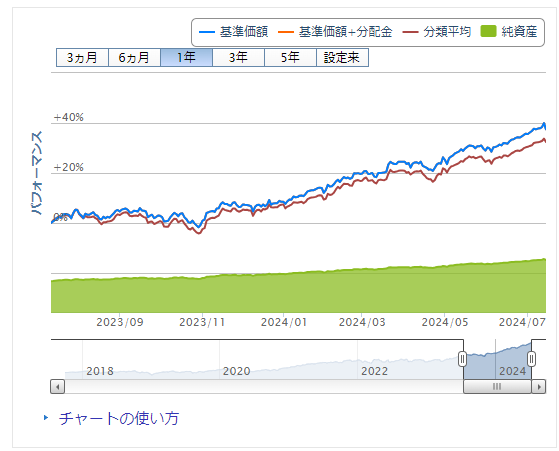  楽天・全世界株式インデックス・ファンド