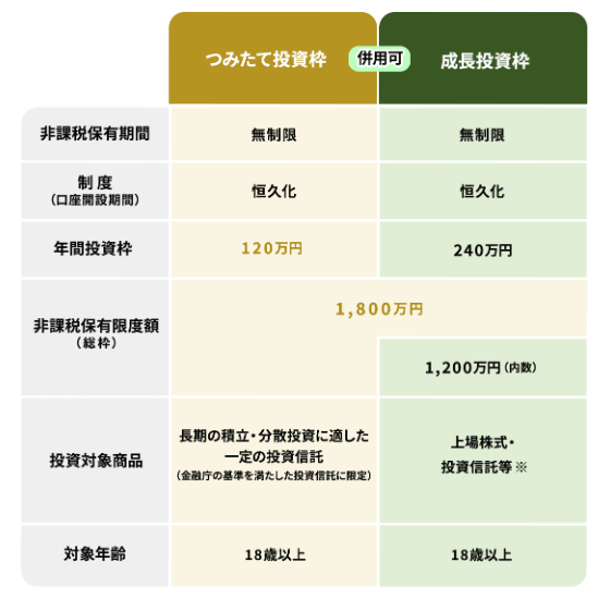 新しいNISAの概要