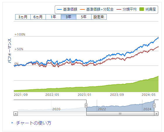 eMAXIS Slim 米国株式（S＆P500）