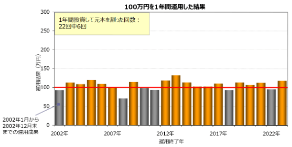 運用期間1年：27％