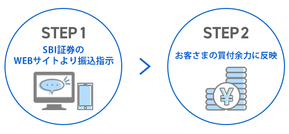 SBI証券