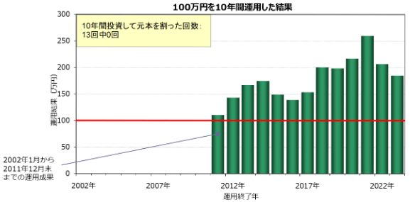 運用期間10年：0％