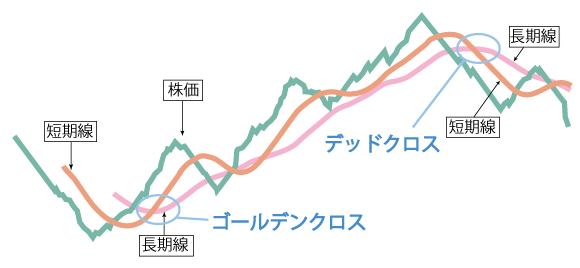 ゴールデンクロスとデッドクロス