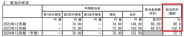 無理な配当を出している企業の例（花王）