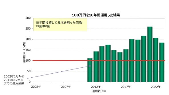 運用年数10年なら元本割れは0％