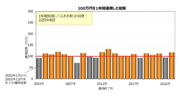 運用年数1年では27％の確率で元本割れ