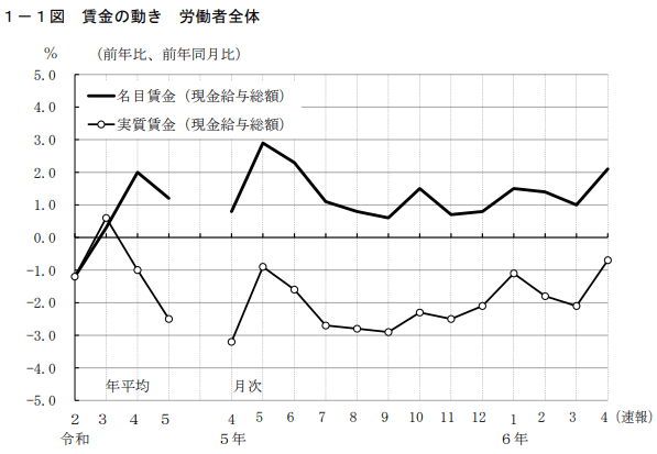 毎月勤労統計調査（2024年4月分）が公表した実質賃金と名目賃金の動き