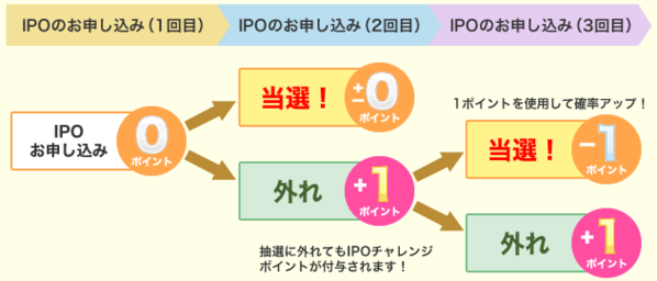 IPOチャレンジポイントの仕組み