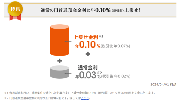 auじぶん銀行との連携で普通預金金利がメガバンクの6倍以上