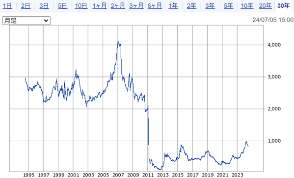 東京電力ホールディングスの直近30年の値動き